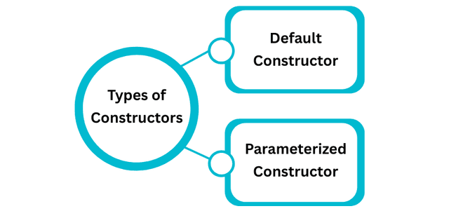 Java – Constructors in Java (Default & Parameterized with Examples ...