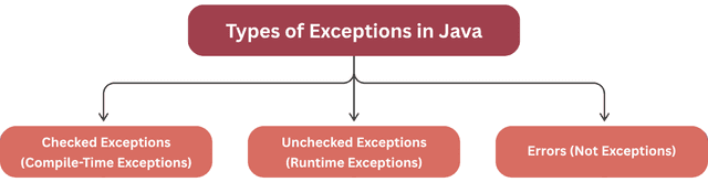 Types of Exceptions in Java – Checked, Unchecked & Errors Explained ...