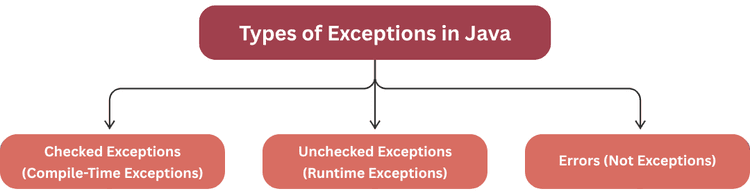 Types of Exceptions in Java – Checked, Unchecked & Errors Explained ...