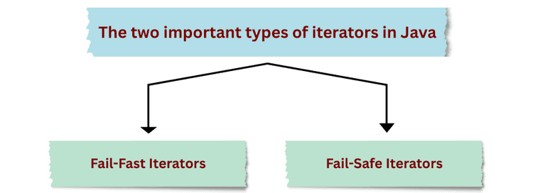 Fail-Fast vs Fail-Safe Iterators in Java – Complete Guide with Examples ...