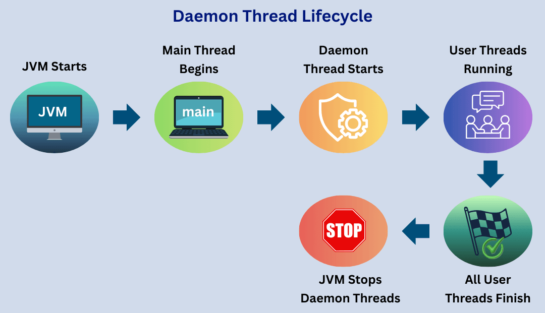 Daemon Thread in Java | Learn Code With Durgesh