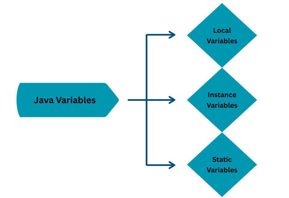 Java Variables – Definition, Types, and Examples | Learn Code With Durgesh