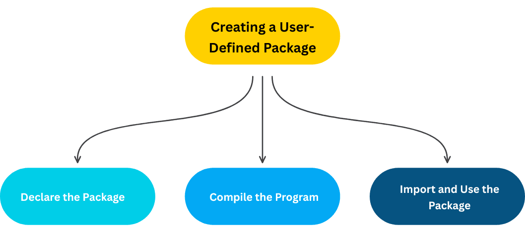 Java – Creating and Importing Packages (Step-by-Step Guide) | Learn ...