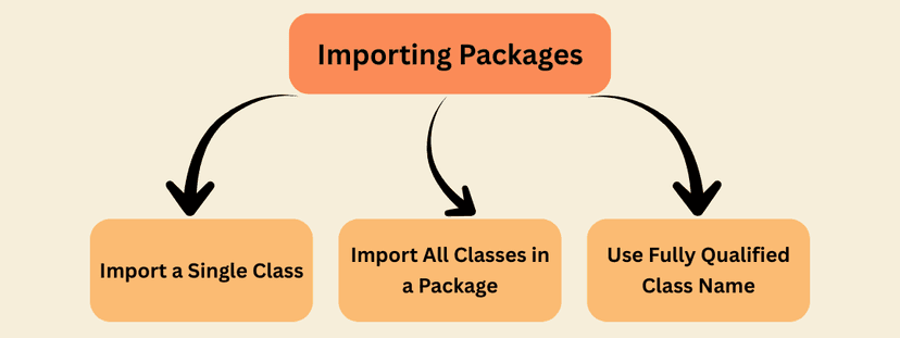 Java – Creating and Importing Packages (Step-by-Step Guide) | Learn ...