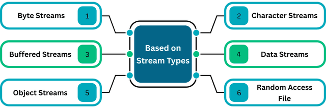 File Handling in Java: Types, Streams, I/O, NIO | Learn Code With Durgesh
