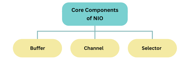 Java NIO and NIO.2 Explained with Examples | Learn Code With Durgesh