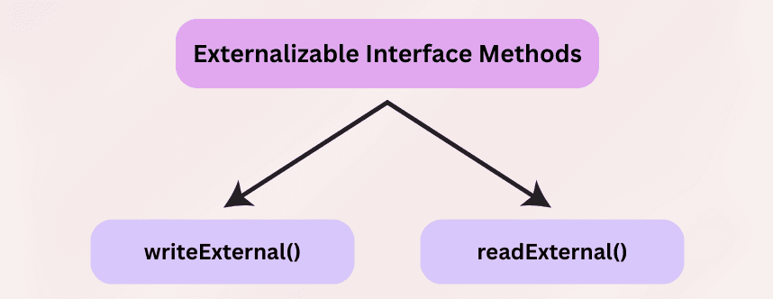 Object Serialization Interfaces in Java Explained with Examples | Learn ...