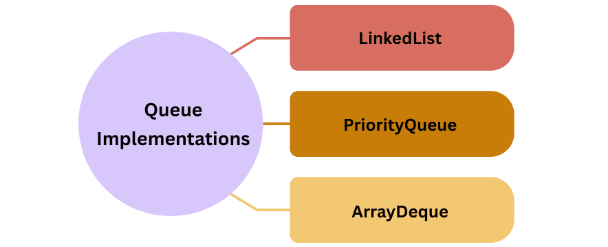 Queue & Deque in Java – Types, Methods, and Real-World Examples | Learn ...