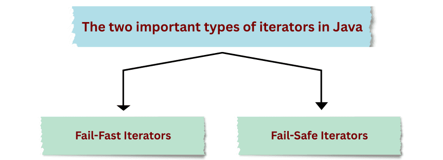 Fail-Fast vs Fail-Safe Iterators in Java – Complete Guide with Examples ...